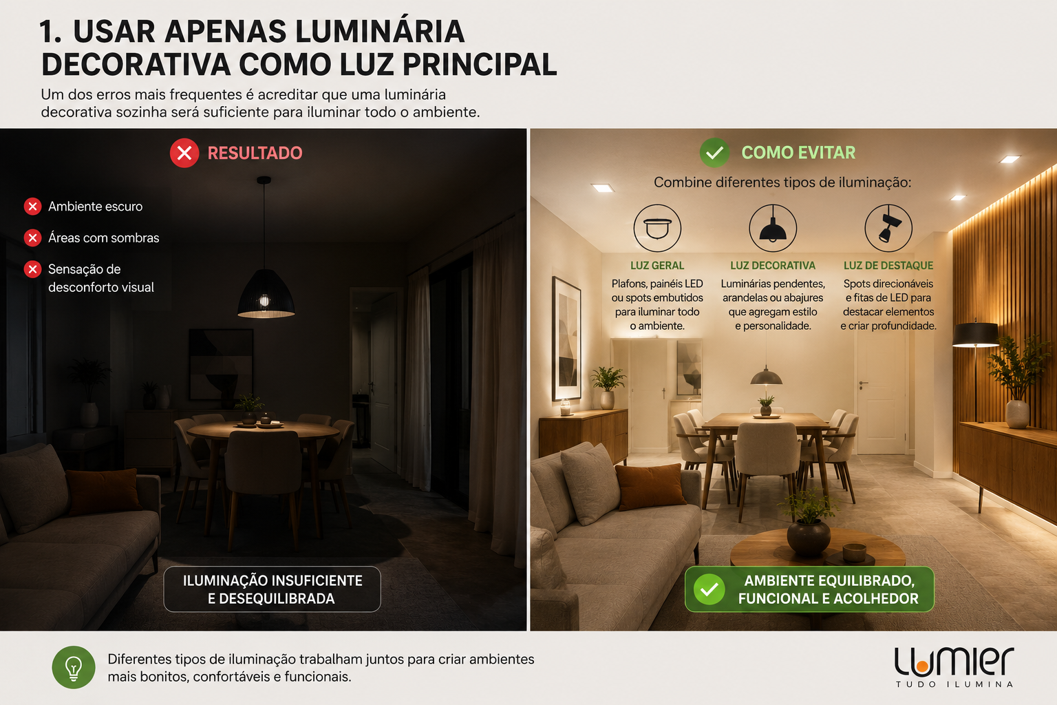 Infográfico comparando um ambiente mal iluminado e um ambiente com iluminação equilibrada. À esquerda, uma sala escura iluminada apenas por luminária decorativa, destacando problemas como sombras e desconforto visual. À direita, o mesmo ambiente com luz geral, luz decorativa e luz de destaque combinadas, criando um espaço mais funcional, confortável e acolhedor.