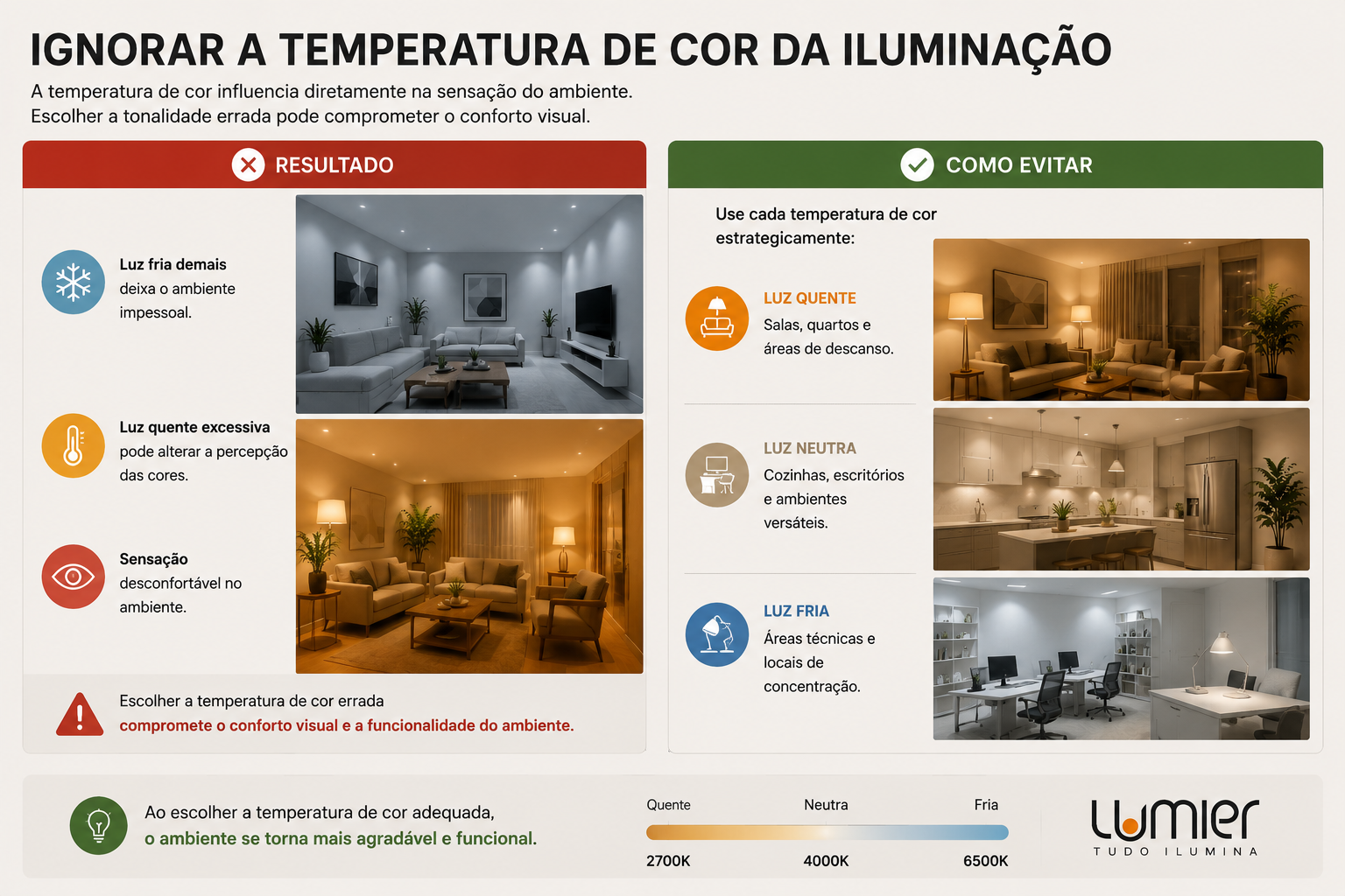 Infográfico sobre a importância da temperatura de cor da iluminação, comparando ambientes com luz fria excessiva e luz quente exagerada, que causam desconforto visual e sensação impessoal. A imagem também mostra aplicações corretas de luz quente em salas e quartos, luz neutra em cozinhas e escritórios, e luz fria em áreas técnicas e de concentração, destacando conforto e funcionalidade dos ambientes.